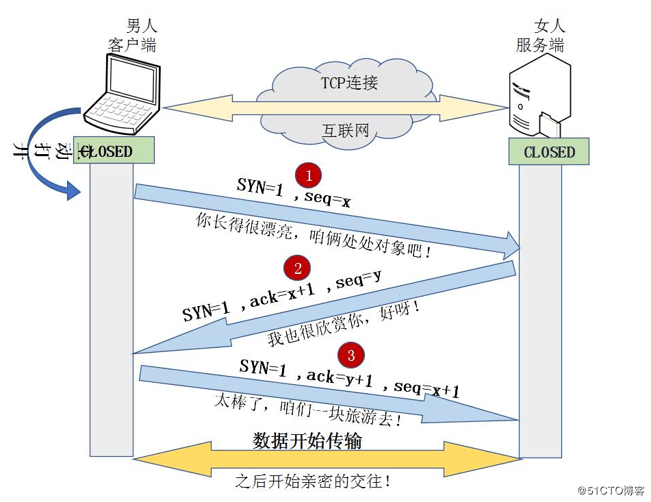 TCP三次握手