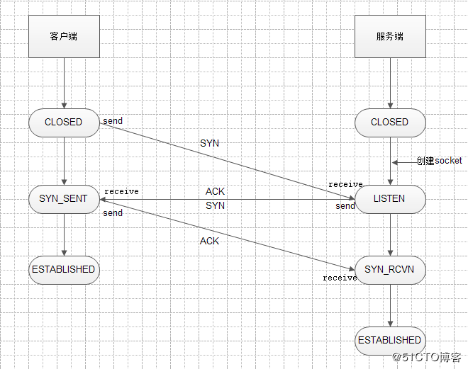 TCP三次握手2