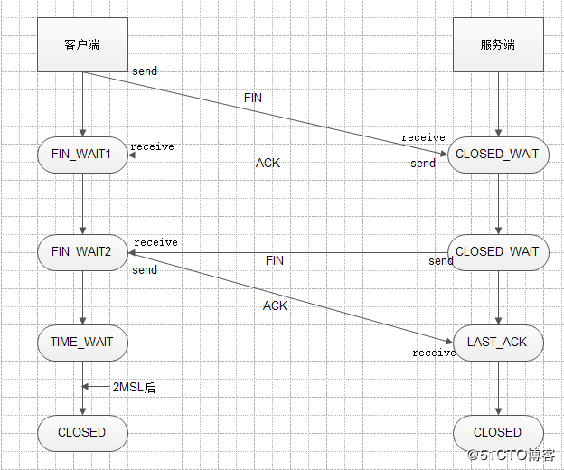 TCP四次握手2